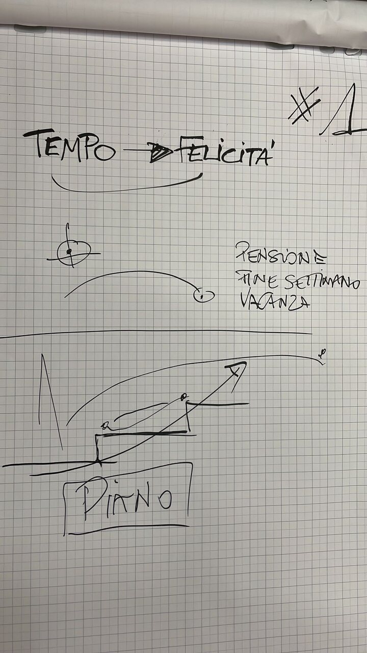Mappa strategica su lavagna: dal tempo alla felicità nel metodo ImprendiTempo